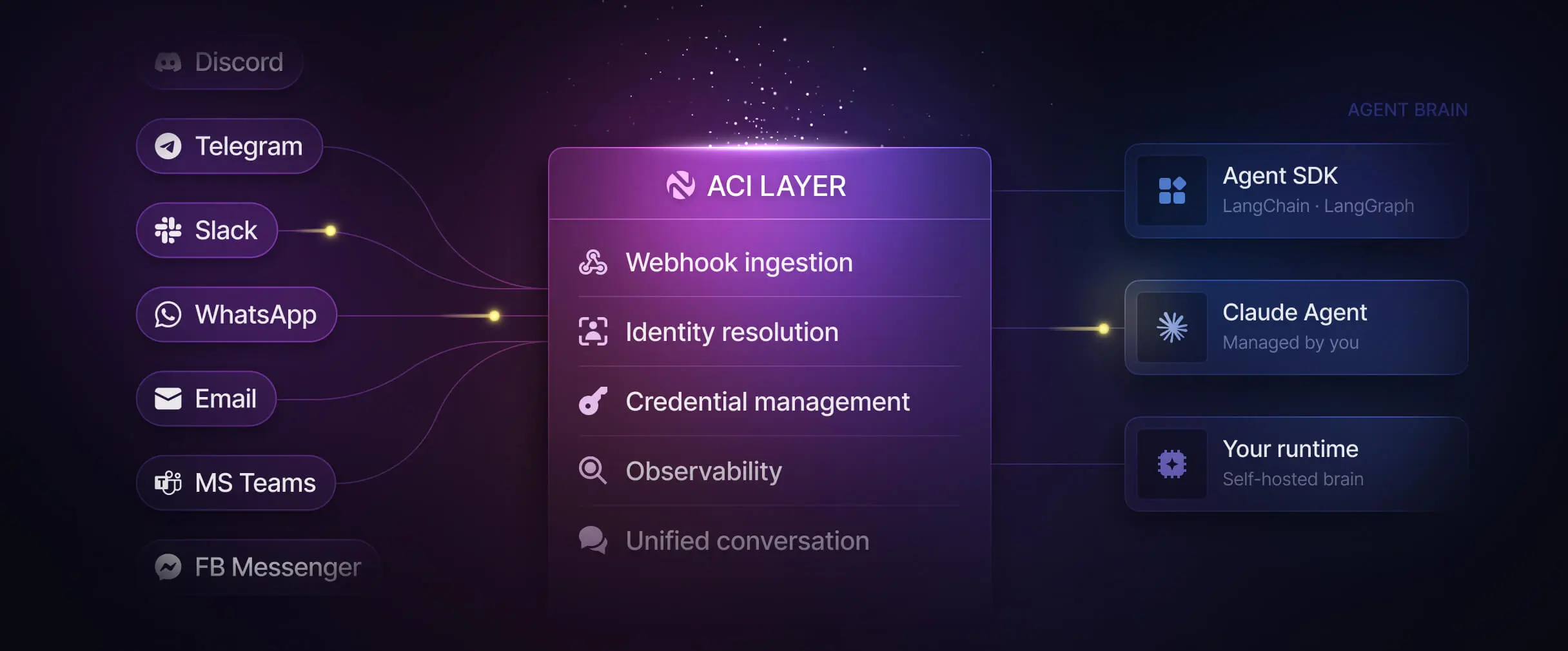 Communication providers connect through the ACI layer to an agent brain